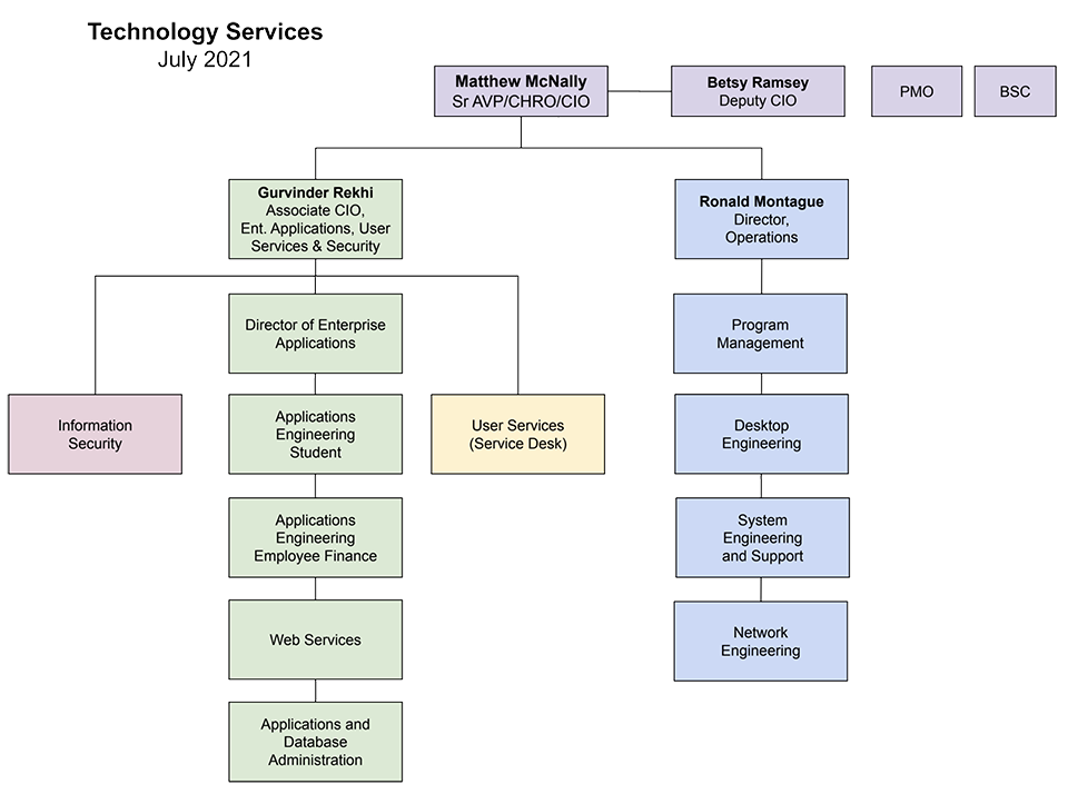 Technology Organization Chart