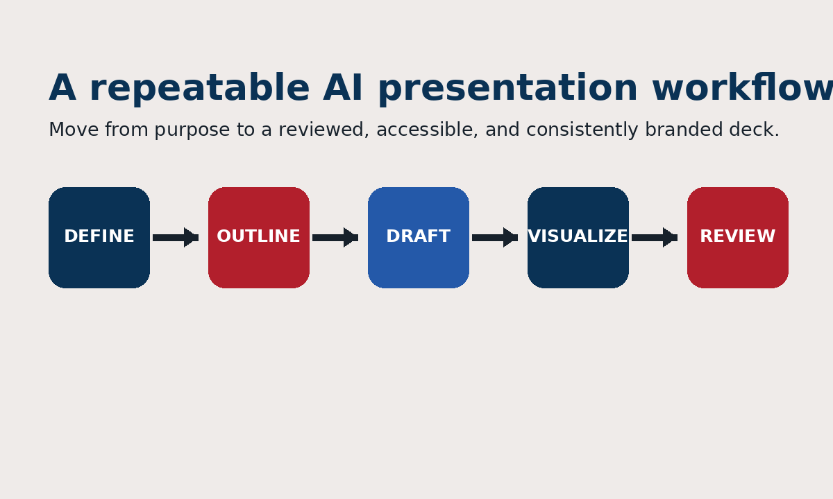 Five-step AI presentation workflow: define, outline, draft, visualize, and review